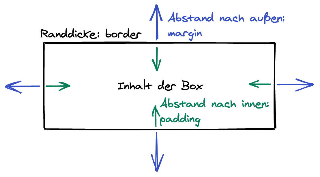 Box-Modell