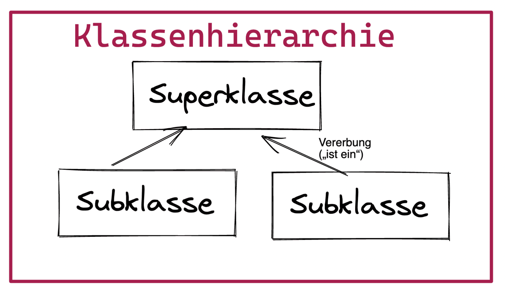 Klassenhierarchie