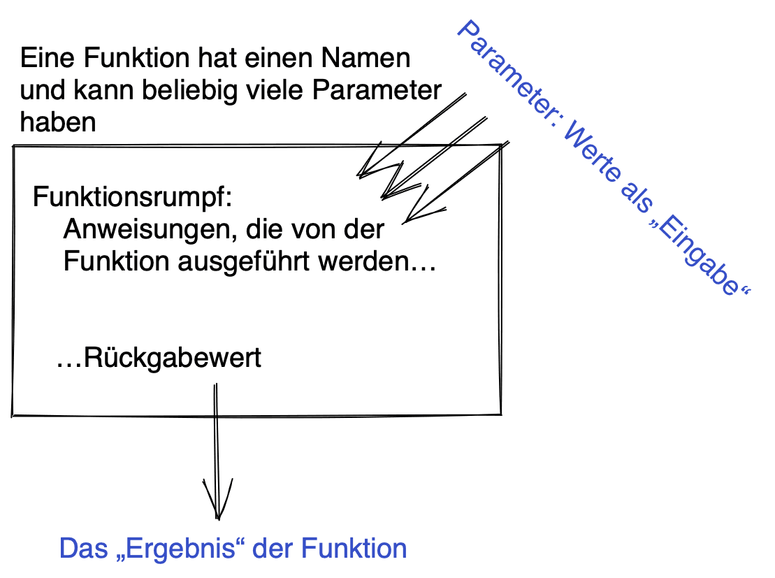 Grundstruktur von Funktionen