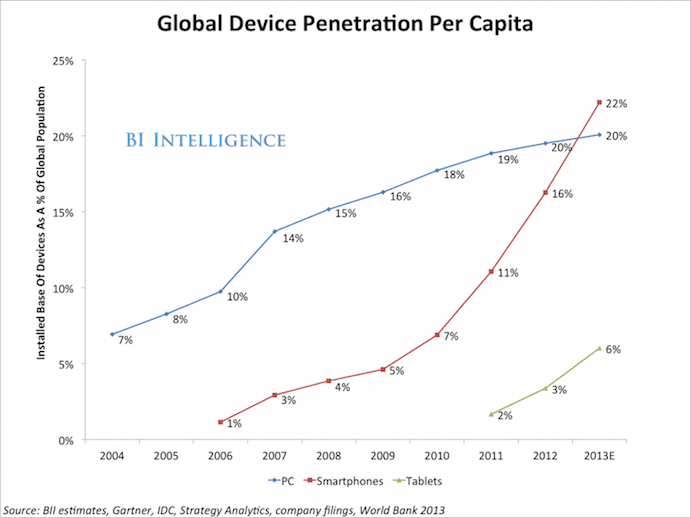 Global Device Penetration