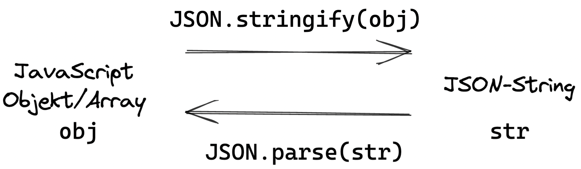 JSON-String-Objekt