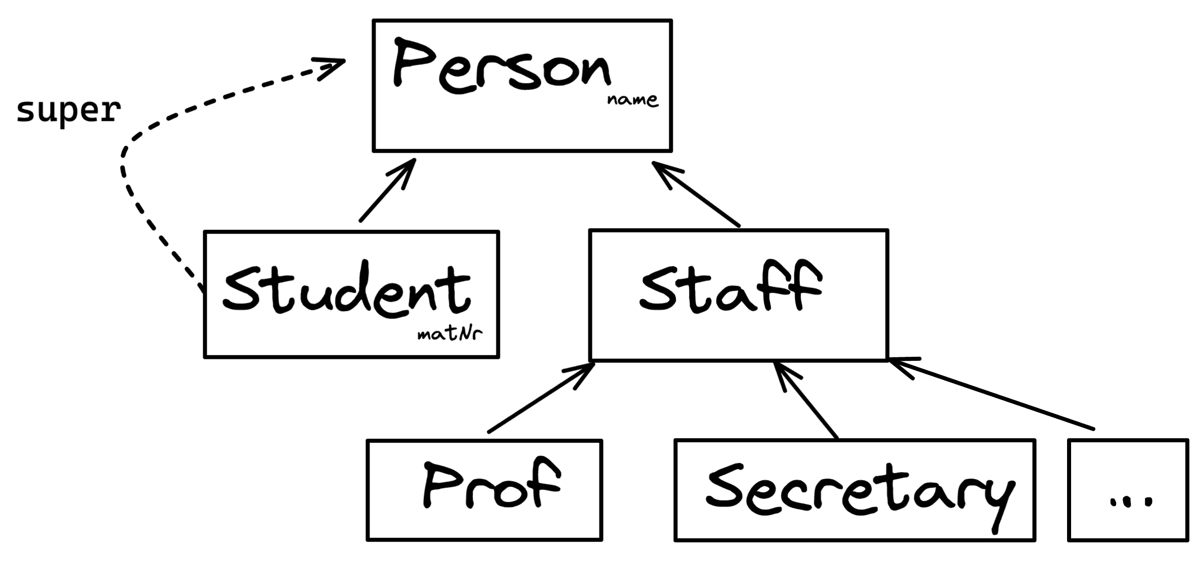 Klassenhierarchie Personen